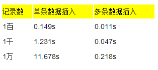 如何优化MySQL insert性能