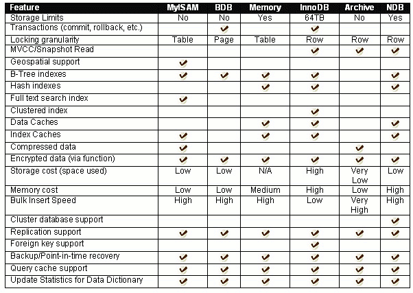 Storage engine comparison