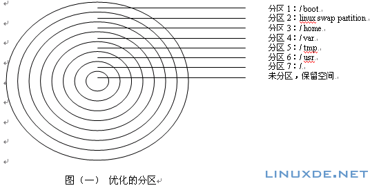 图（一） 优化的分区