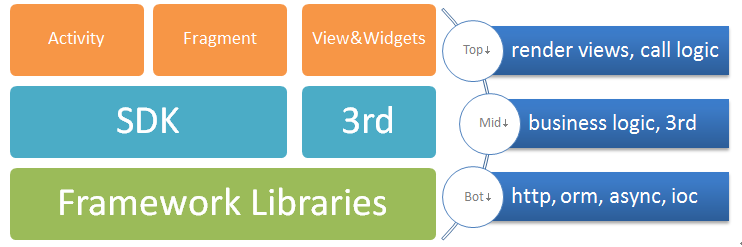 App Architecture