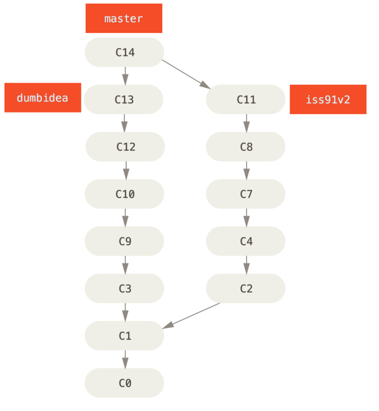 合并了 `dumbidea` 和 `iss91v2` 分支之后的提交历史。