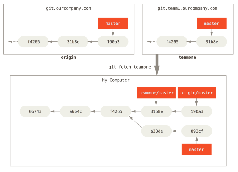 远程跟踪分支 `teamone/master`。