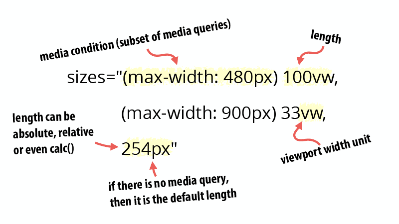 Sizes syntax repeated belo