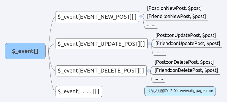 $_event[]数组的数据结构示意图