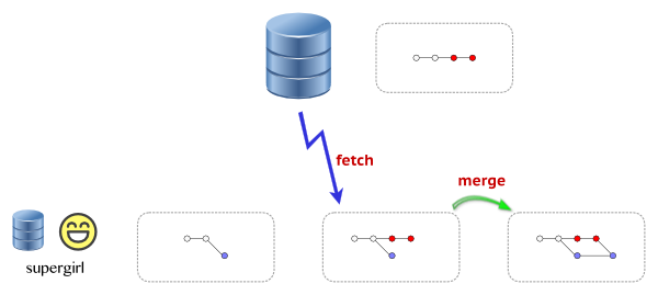 ../images/workflow-fetch-merge.png