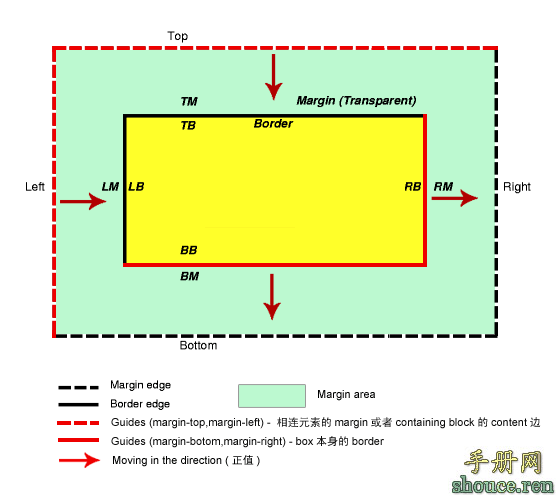 深入解析CSS中margin属性的使用